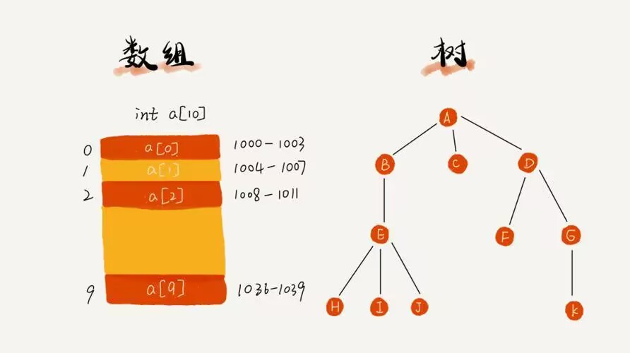 数据结构与算法之美(笔记)