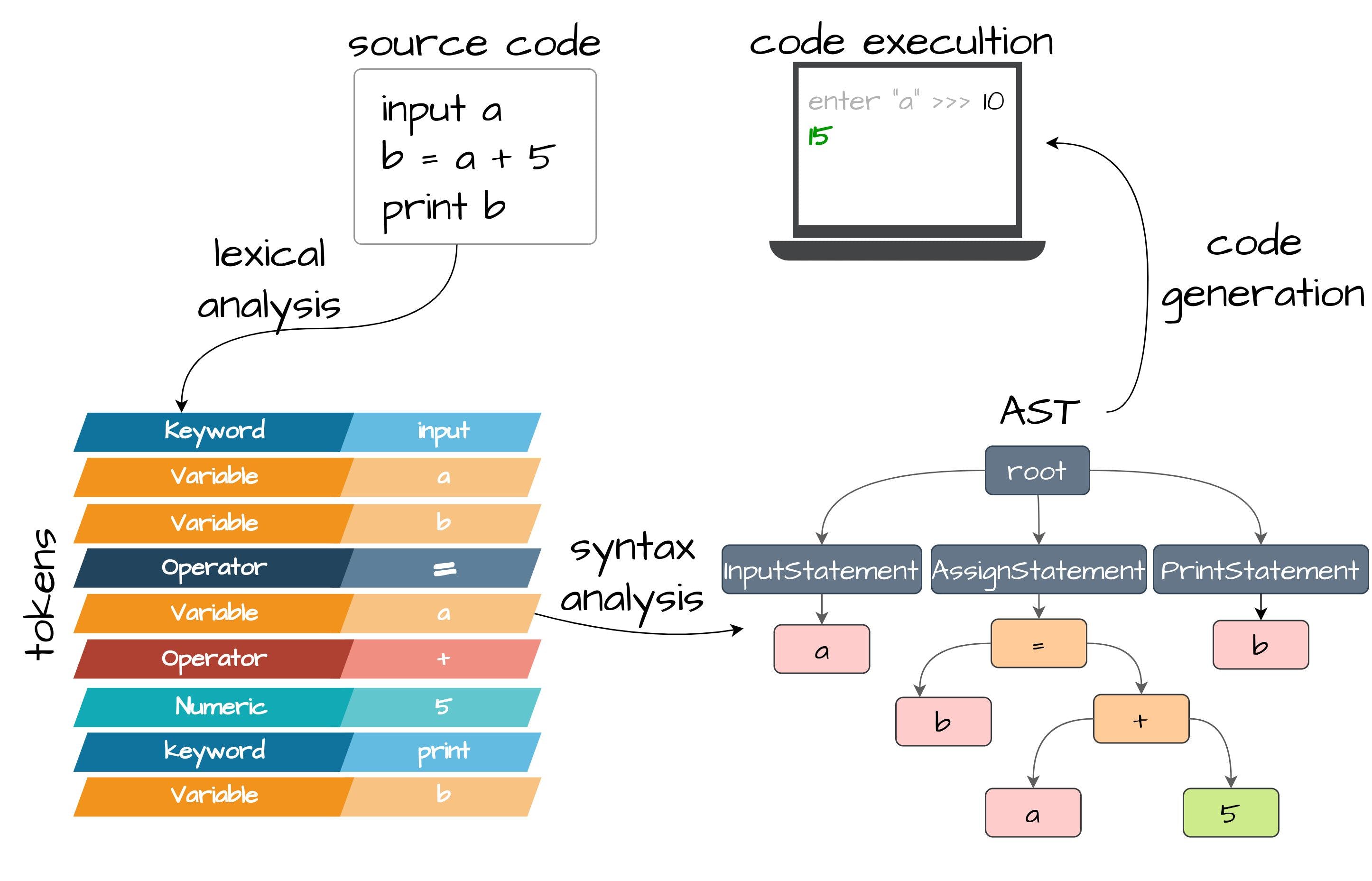 Building Your Own Programming Language From Scratch